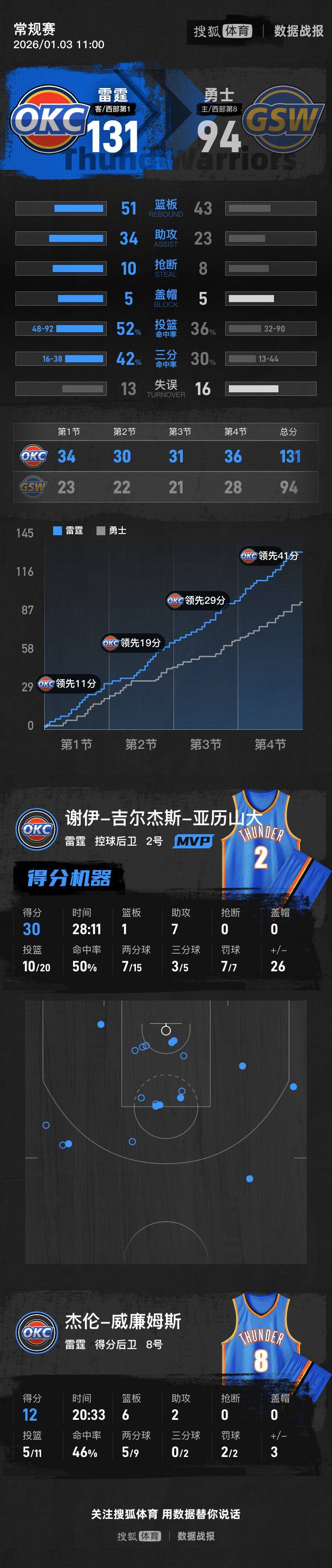 爱游戏官方首页包含库里连续三场比赛得分超过出色防守明尼苏达森林狼围绕法国杯内部沟通之后，转会期成都蓉城备战亚冠的词条